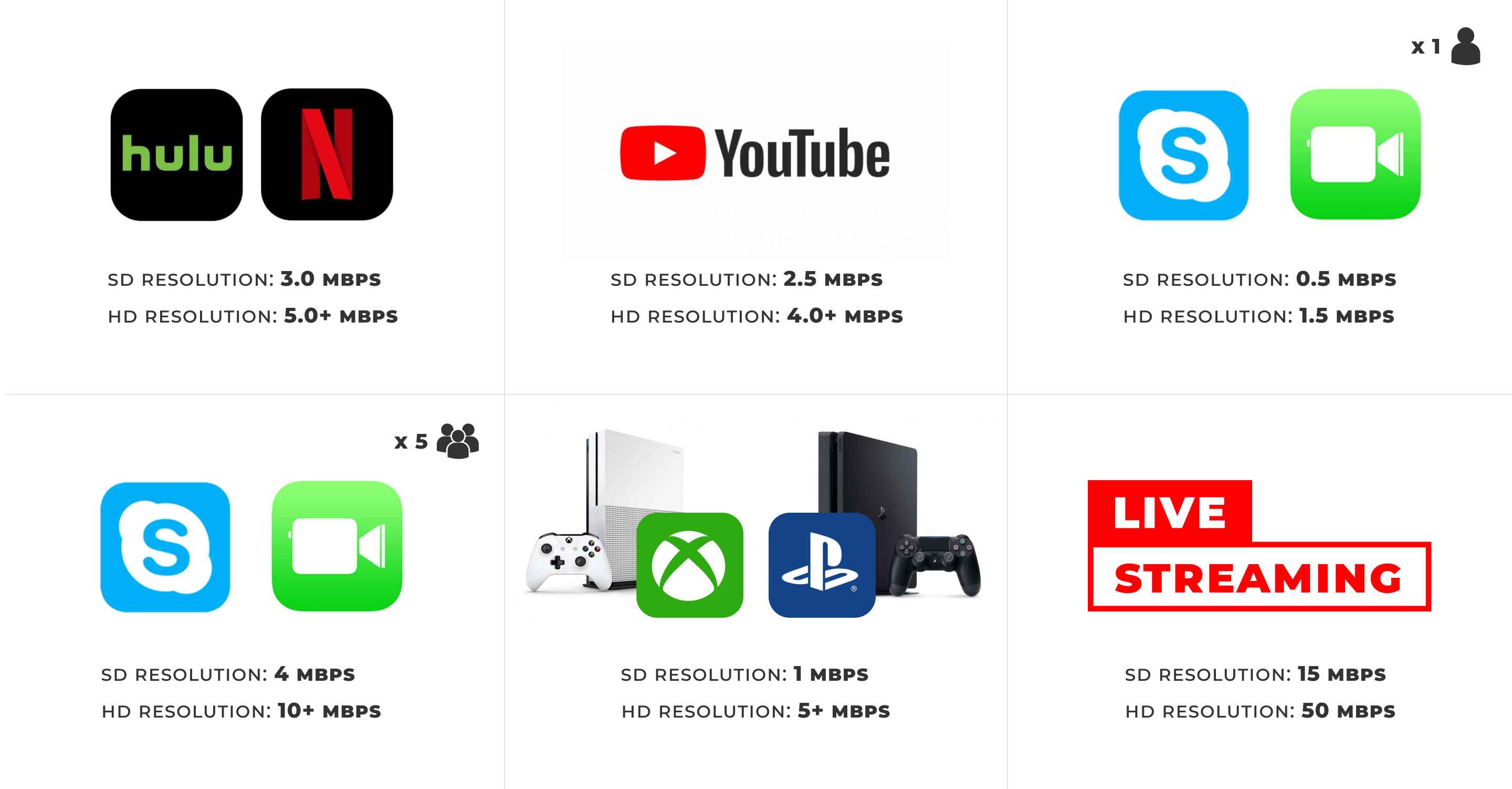 Speed Recommendations for Common Internet Activities
