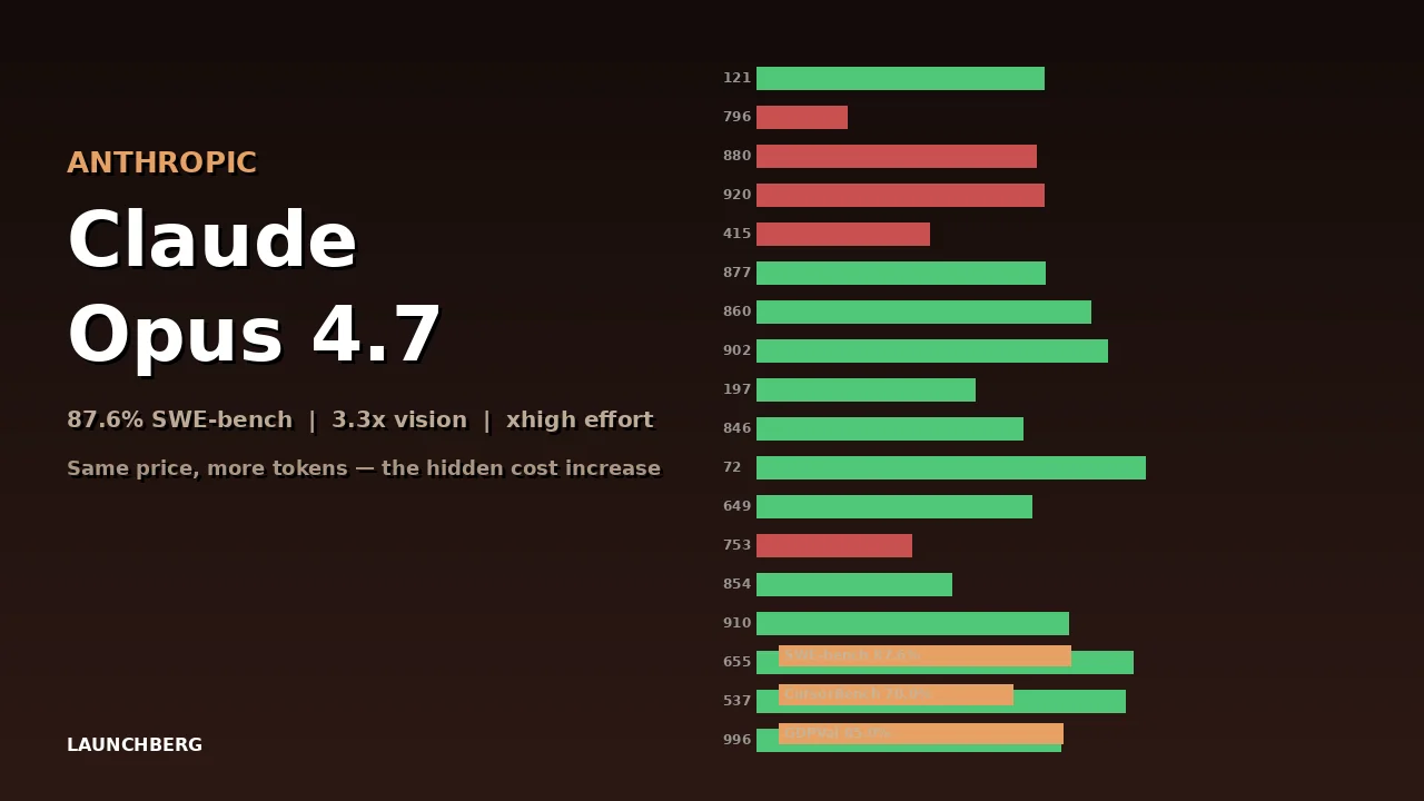 Claude Opus 4.7: 87.6% SWE-bench and a Hidden Cost Increase