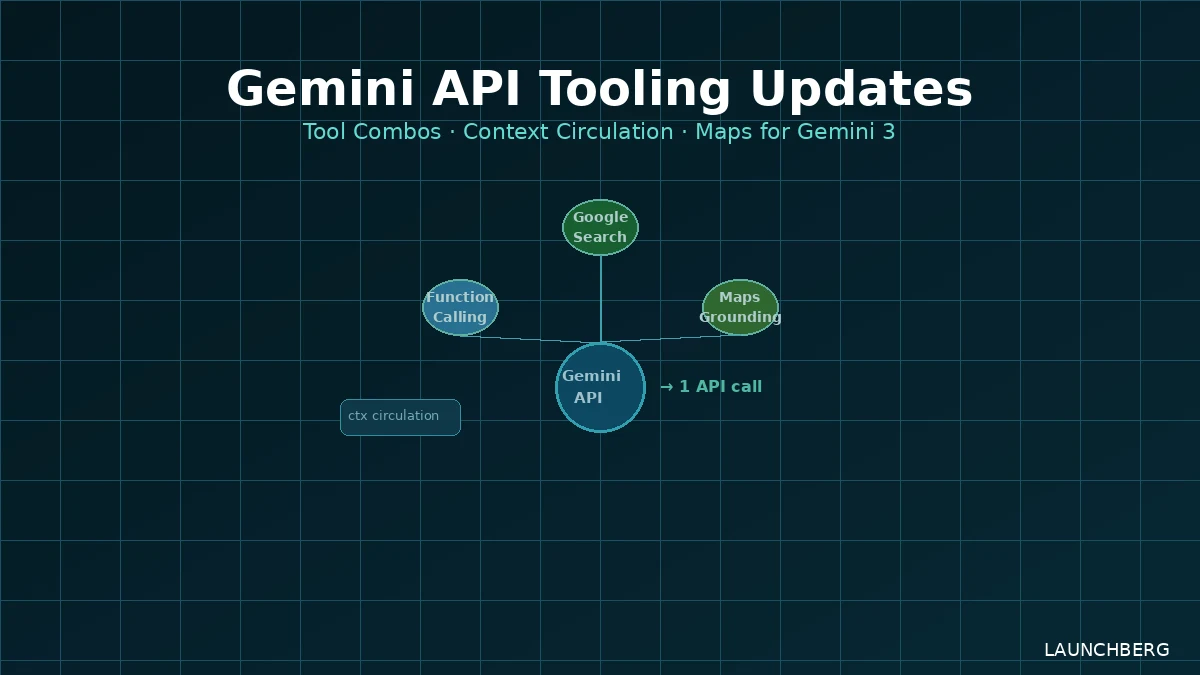 Gemini API: Tool Combos, Context Circulation, Maps