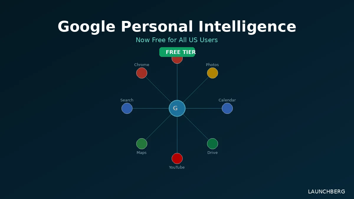 Google Personal Intelligence Is Now Free for All US Users
