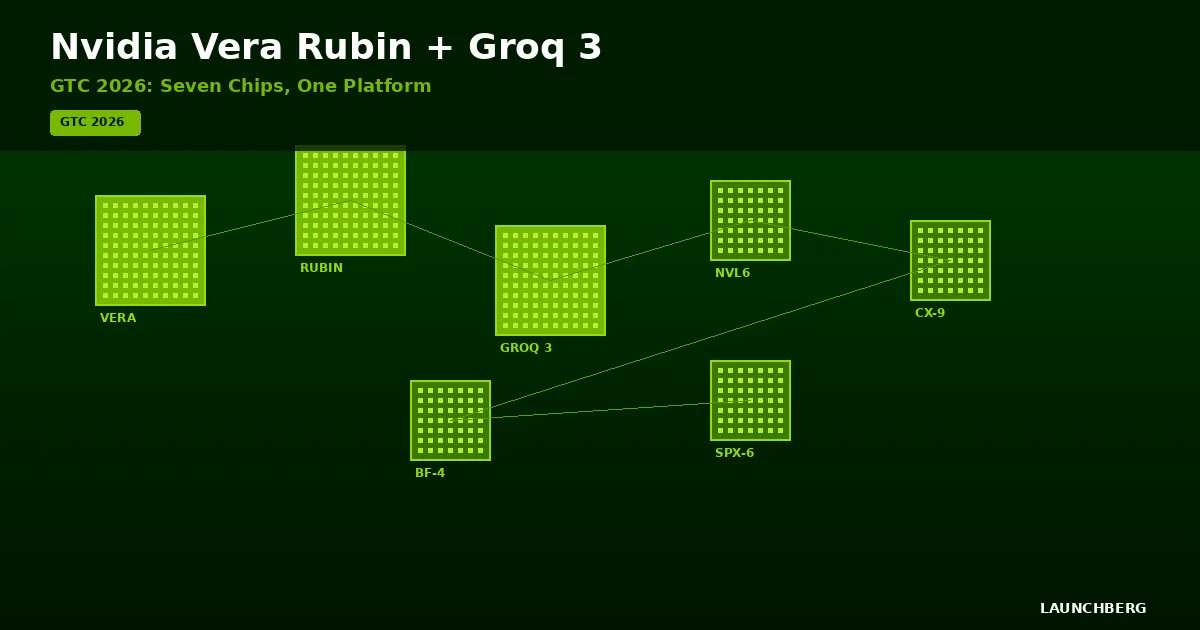 Nvidia Vera Rubin and Groq 3: The GTC 2026 Hardware Blitz