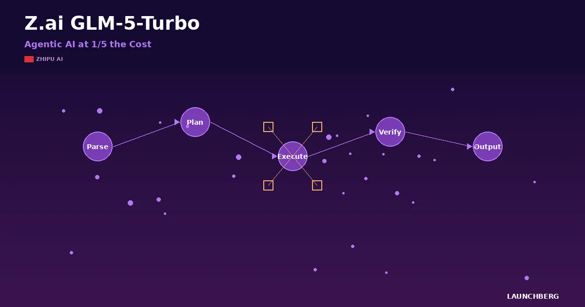Z.ai Ships GLM-5-Turbo for Agentic AI Workloads